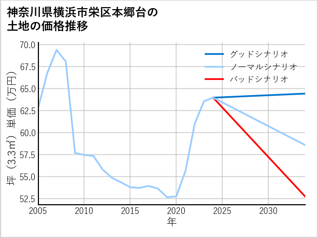 神奈川県横浜市栄区本郷台の土地価格推移