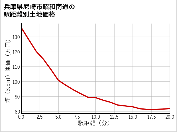 兵庫県尼崎市昭和南通の徒歩距離別の土地坪単価