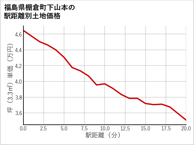 福島県棚倉町下山本の徒歩距離別の土地坪単価