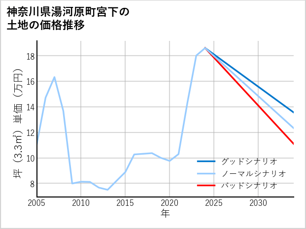 神奈川県湯河原町宮下の土地価格推移