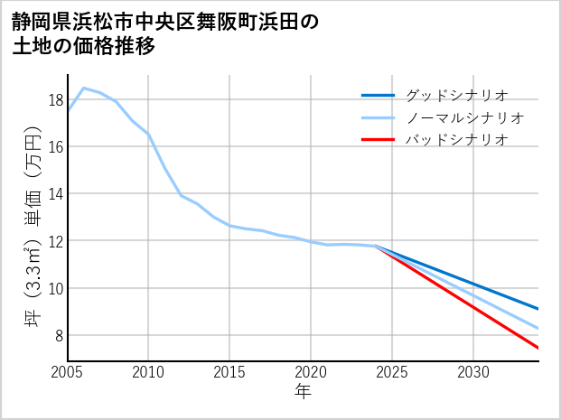静岡県浜松市中央区舞阪町浜田の土地価格推移