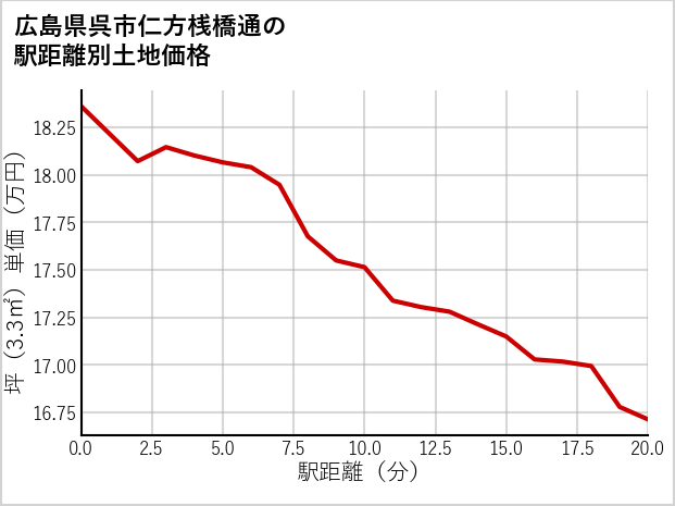 広島県呉市仁方桟橋通の徒歩距離別の土地坪単価