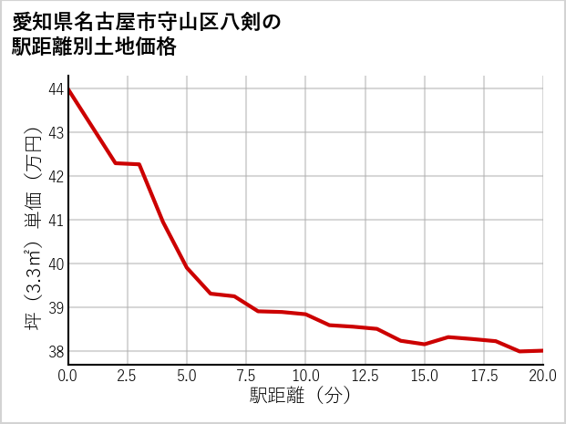 愛知県名古屋市守山区八剣の徒歩距離別の土地坪単価
