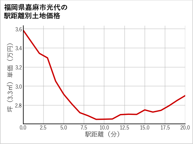 福岡県嘉麻市光代の徒歩距離別の土地坪単価