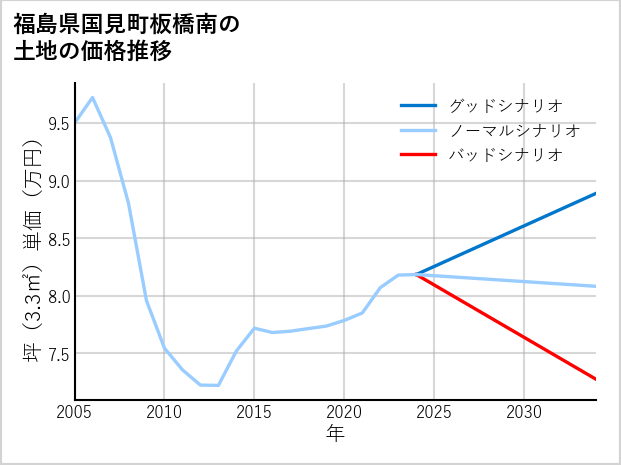 福島県国見町板橋南の土地価格推移