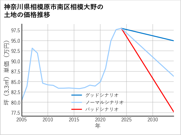 神奈川県相模原市南区相模大野の土地価格推移