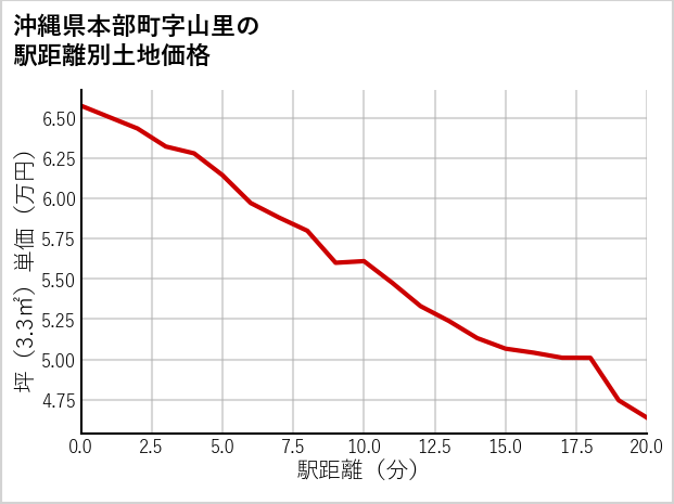 沖縄県本部町山里の徒歩距離別の土地坪単価
