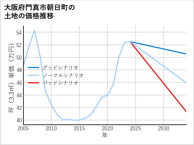 大阪府門真市朝日町の土地価格推移