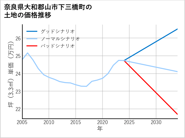 奈良県大和郡山市下三橋町の土地価格推移