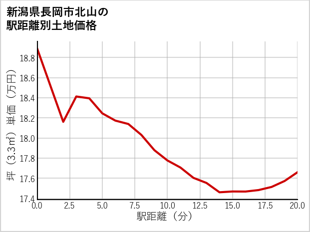 新潟県長岡市北山の徒歩距離別の土地坪単価