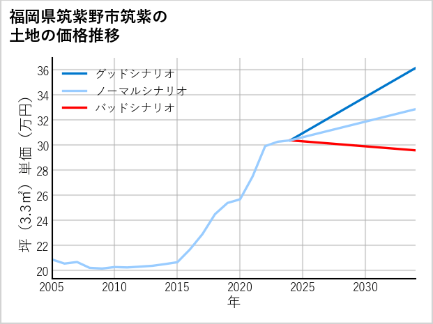 福岡県筑紫野市筑紫の土地価格推移