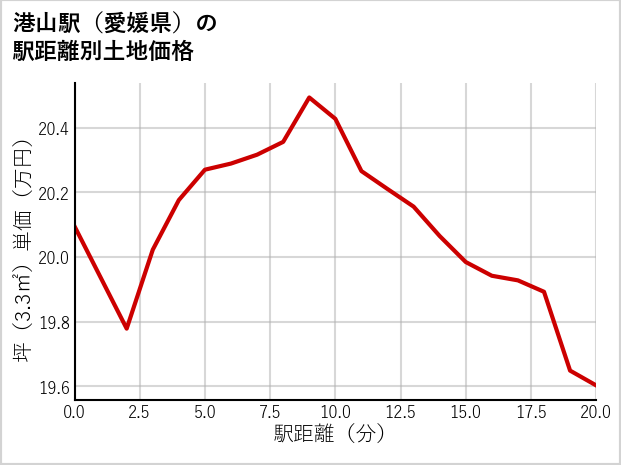 港山駅（愛媛県）の徒歩距離別の土地坪単価