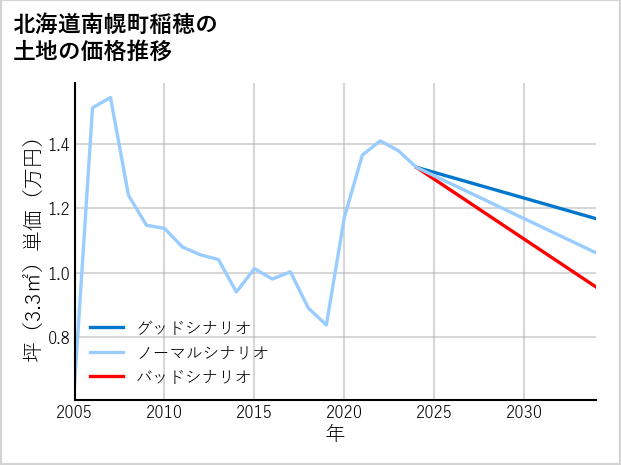北海道南幌町稲穂の土地価格推移