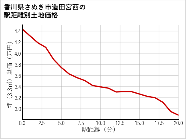 香川県さぬき市造田宮西の徒歩距離別の土地坪単価