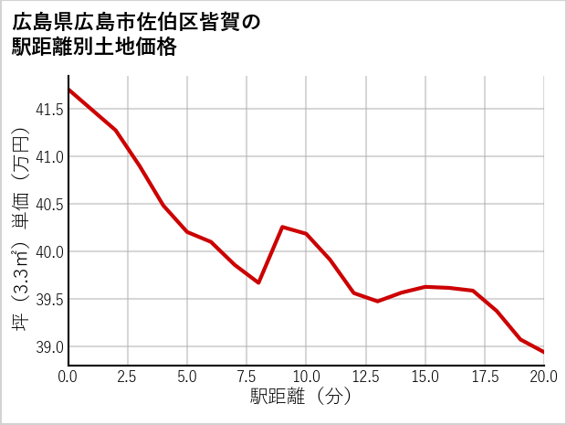 広島県広島市佐伯区皆賀の徒歩距離別の土地坪単価