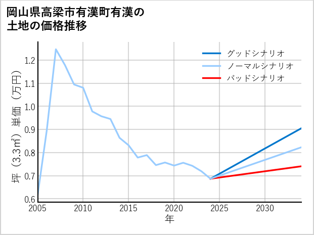 岡山県高梁市有漢町有漢の土地価格推移