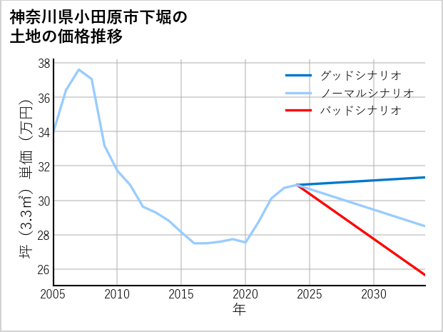 神奈川県小田原市下堀の土地価格推移