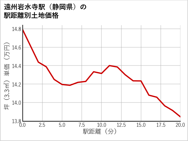 遠州岩水寺駅（静岡県）の徒歩距離別の土地坪単価