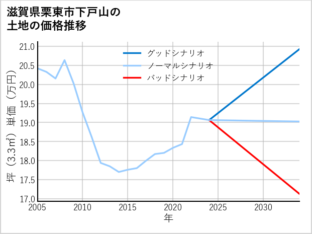 滋賀県栗東市下戸山の土地価格推移