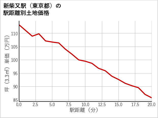 新柴又駅（東京都）の徒歩距離別の土地坪単価