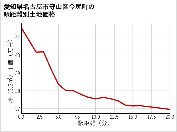 愛知県名古屋市守山区今尻町の徒歩距離別の土地坪単価