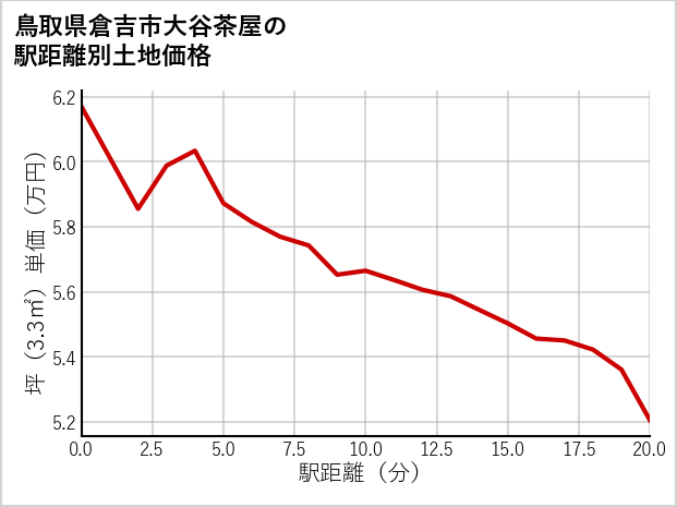 鳥取県倉吉市大谷茶屋の徒歩距離別の土地坪単価