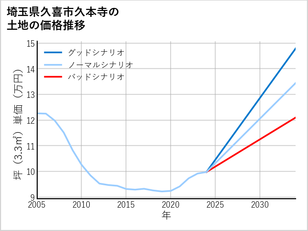 埼玉県久喜市久本寺の土地価格推移
