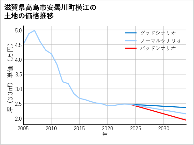 滋賀県高島市安曇川町横江の土地価格推移