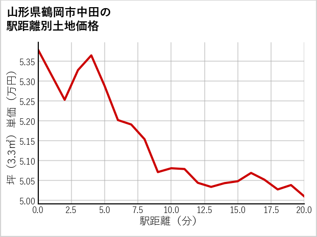 山形県鶴岡市中田の徒歩距離別の土地坪単価