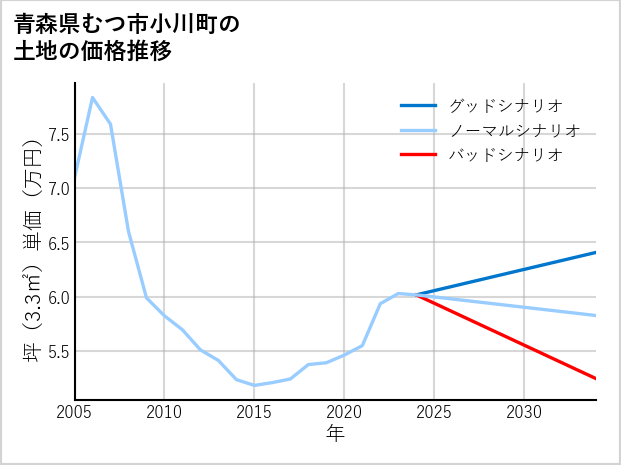 青森県むつ市小川町の土地価格推移
