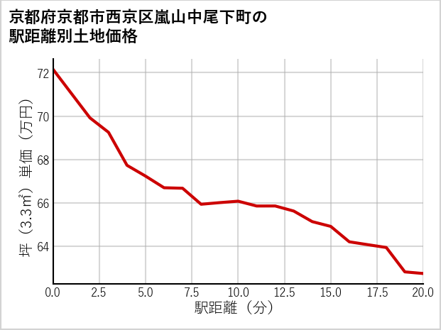 京都府京都市西京区嵐山中尾下町の徒歩距離別の土地坪単価