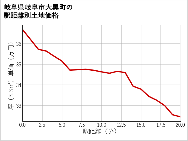 岐阜県岐阜市大黒町の徒歩距離別の土地坪単価