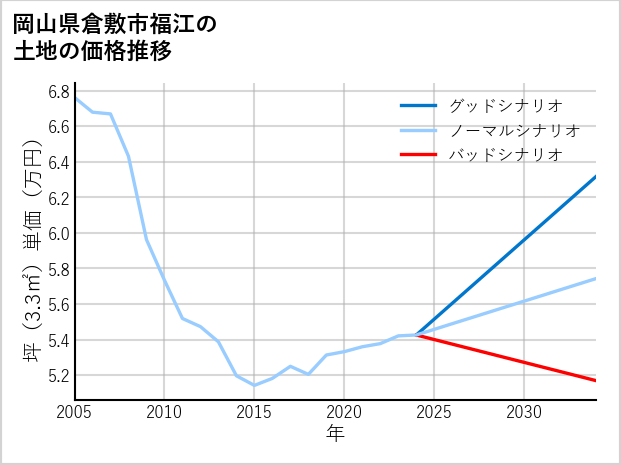 岡山県倉敷市福江の土地価格推移