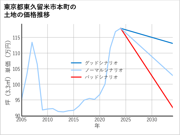 東京都東久留米市本町の土地価格推移
