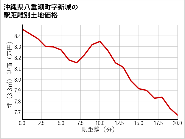沖縄県八重瀬町新城の徒歩距離別の土地坪単価