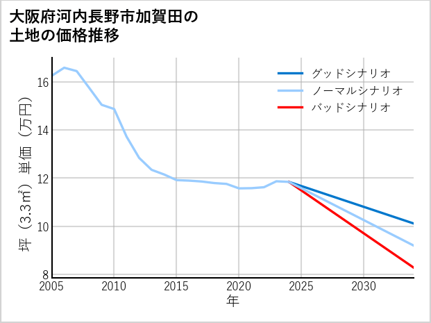 大阪府河内長野市加賀田の土地価格推移