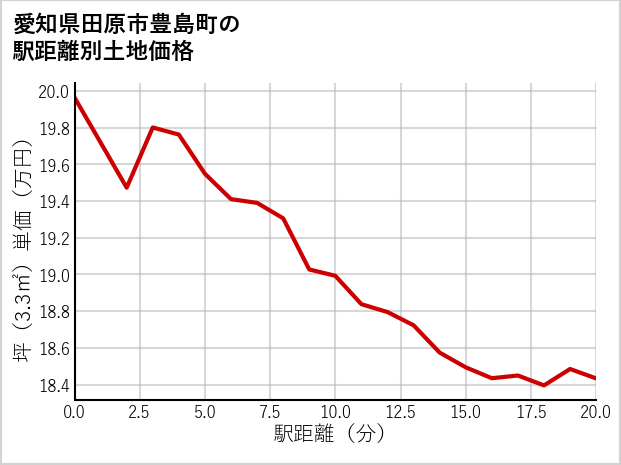 愛知県田原市豊島町の徒歩距離別の土地坪単価