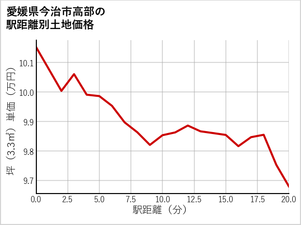 愛媛県今治市高部の徒歩距離別の土地坪単価