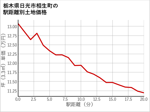栃木県日光市相生町の徒歩距離別の土地坪単価