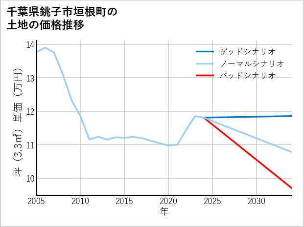 千葉県銚子市垣根町の土地価格推移