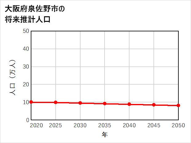 泉佐野市の将来推計人口