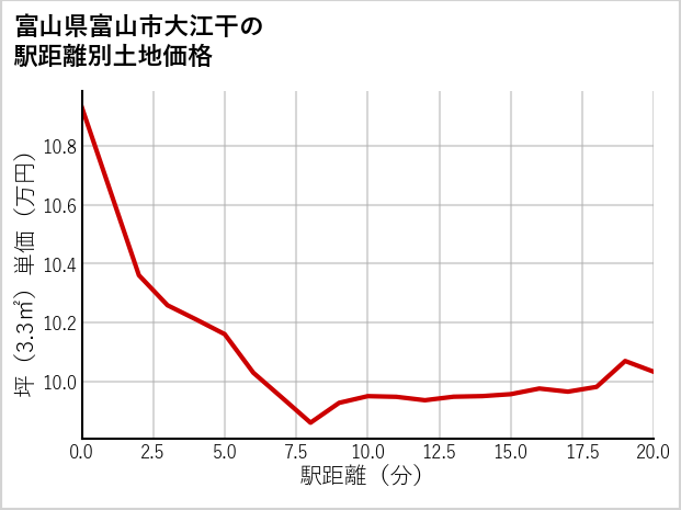 富山県富山市大江干の徒歩距離別の土地坪単価