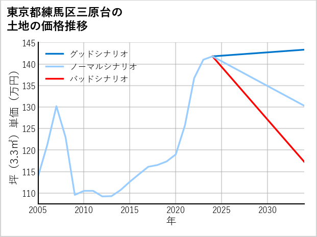 東京都練馬区三原台の土地価格推移