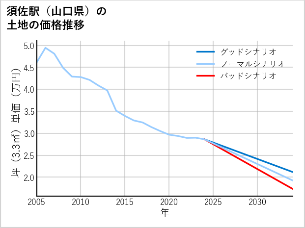 須佐駅（山口県）の土地価格推移