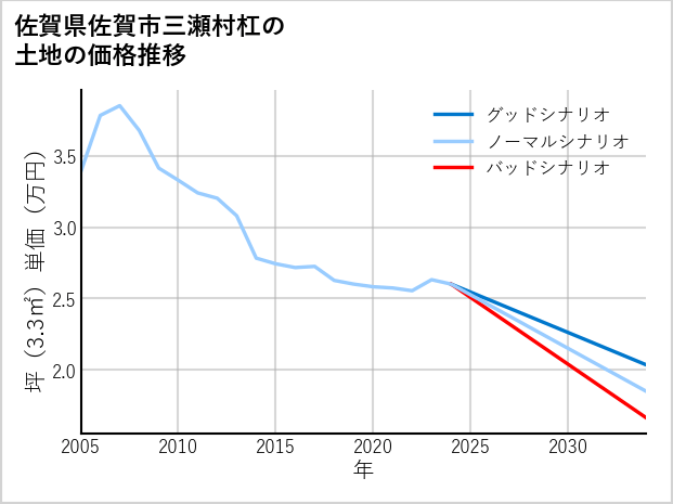 佐賀県佐賀市三瀬村杠の土地価格推移