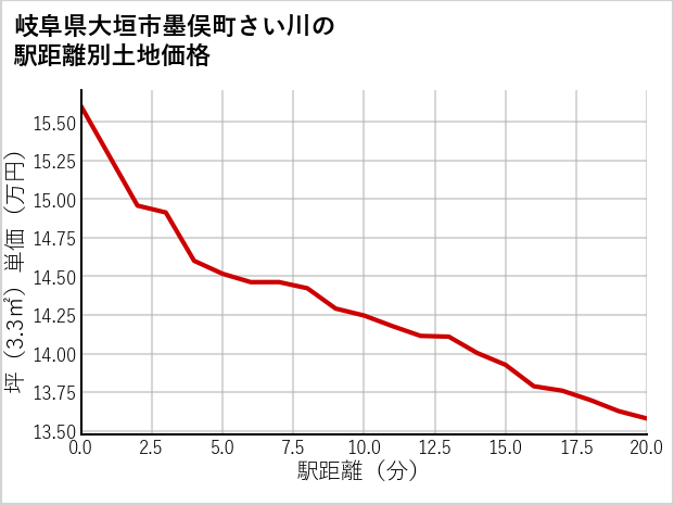岐阜県大垣市墨俣町さい川の徒歩距離別の土地坪単価