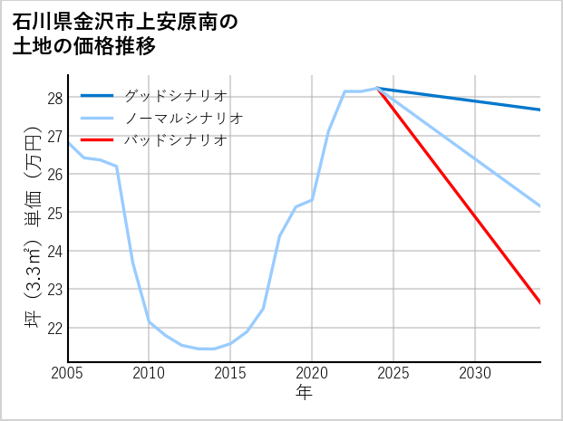 石川県金沢市上安原南の土地価格推移