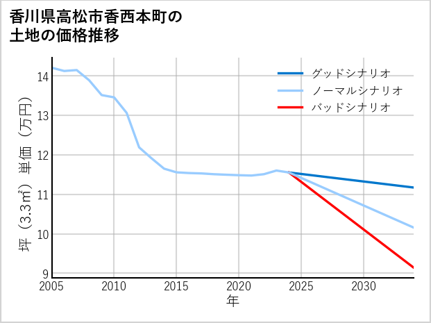 香川県高松市香西本町の土地価格推移