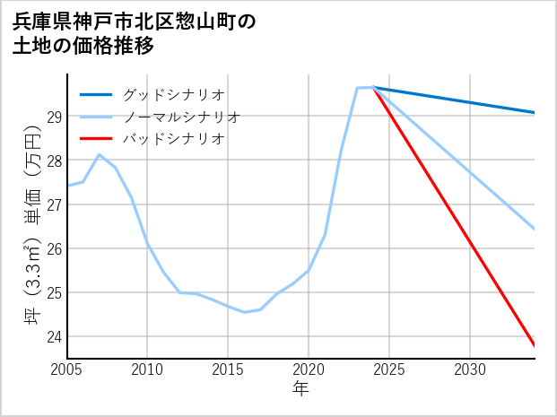 兵庫県神戸市北区惣山町の土地価格推移