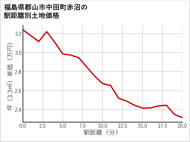 福島県郡山市中田町赤沼の徒歩距離別の土地坪単価